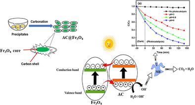 Biomass Derived Hybrid Activated Carbon/Iron Oxide Composite for Photodegradation of Methylene Blue Upon Visible Light