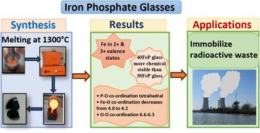 Neutron, X-ray diffraction, DSC, Raman, Mössbauer and leaching studies of iron phosphate glasses and crystalline phases