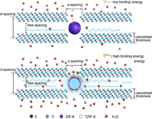 MXene Membranes Inserted with Tannic Acid Etched MOF Nanocrystals for Ultrafast Water Permeation: Elucidating the Water Transport Mechanism in Nanoconfined Interlaminar Channels