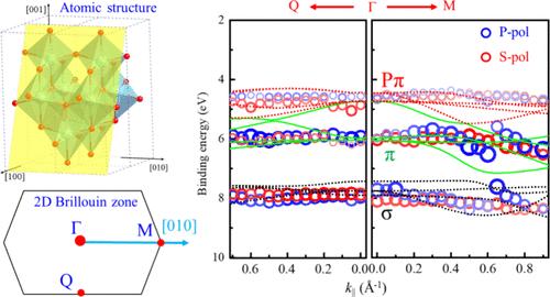 Anisotropic Valence Band Structure of Anatase TiO2(101) Studied by Polarization-Dependent Angle-Resolved Photoelectron Spectroscopy