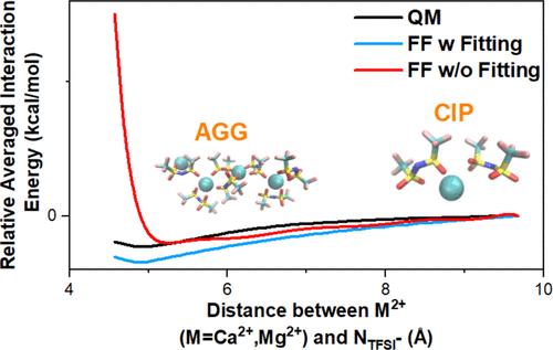 Quantum Mechanics-Calibrated Classical Simulation of Earth-Abundant Divalent Metal Bis(trifluoromethanesulfonyl)imide Molar Conductivity in Organic Cosolvents with Onsager Transport Formalism