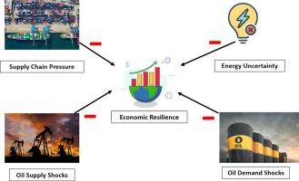 Interconnectedness among supply chain disruptions, energy crisis, and oil market volatility on economic resilience