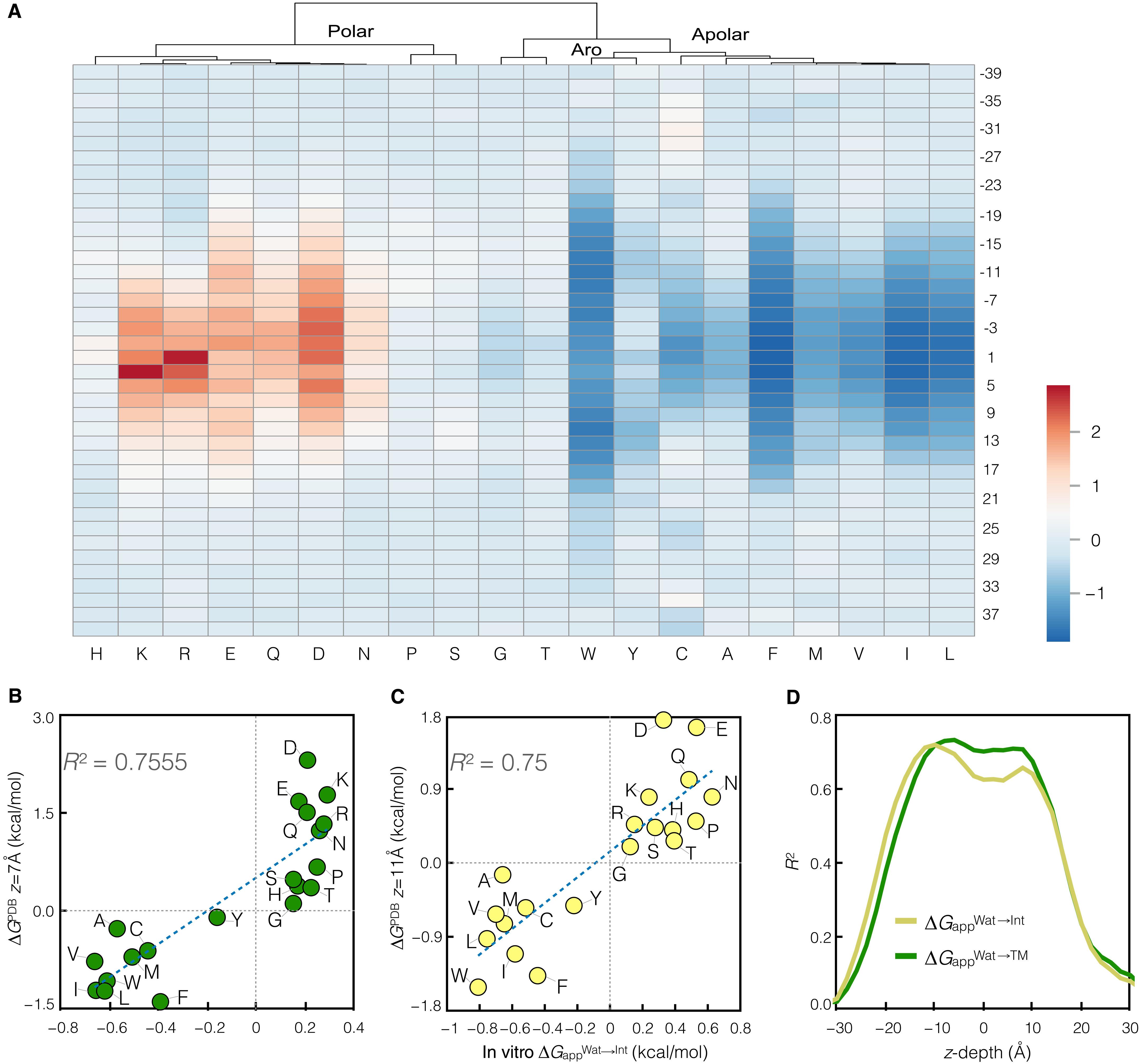 Sequence-dependent scale for translocon-mediated insertion of interfacial helices in membranes