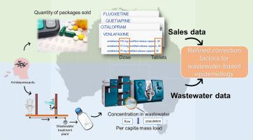 Utilizing national wastewater and sales data to derive and validate the correction factors of five common antidepressants for wastewater-based epidemiology