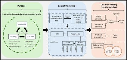 Multi-objective spatial decision-making model for the sustainability of bioenergy facilities in rural areas: A case study in Türkiye