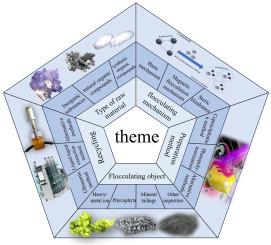 Preparation and application of composite magnetic flocculants for wastewater treatment: A review