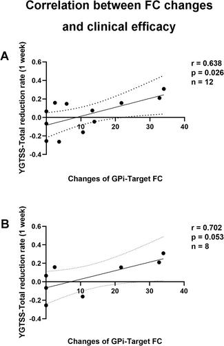 Function-Specific Localization in the Supplementary Motor Area: A Potential Effective Target for Tourette Syndrome