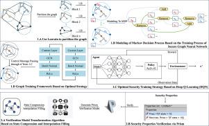 Reinforcement learning-based secure training for adversarial defense in graph neural networks