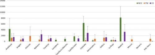 Economic estimation and impact of air pollution and temperature extremes on emergency hospital admissions in Spain