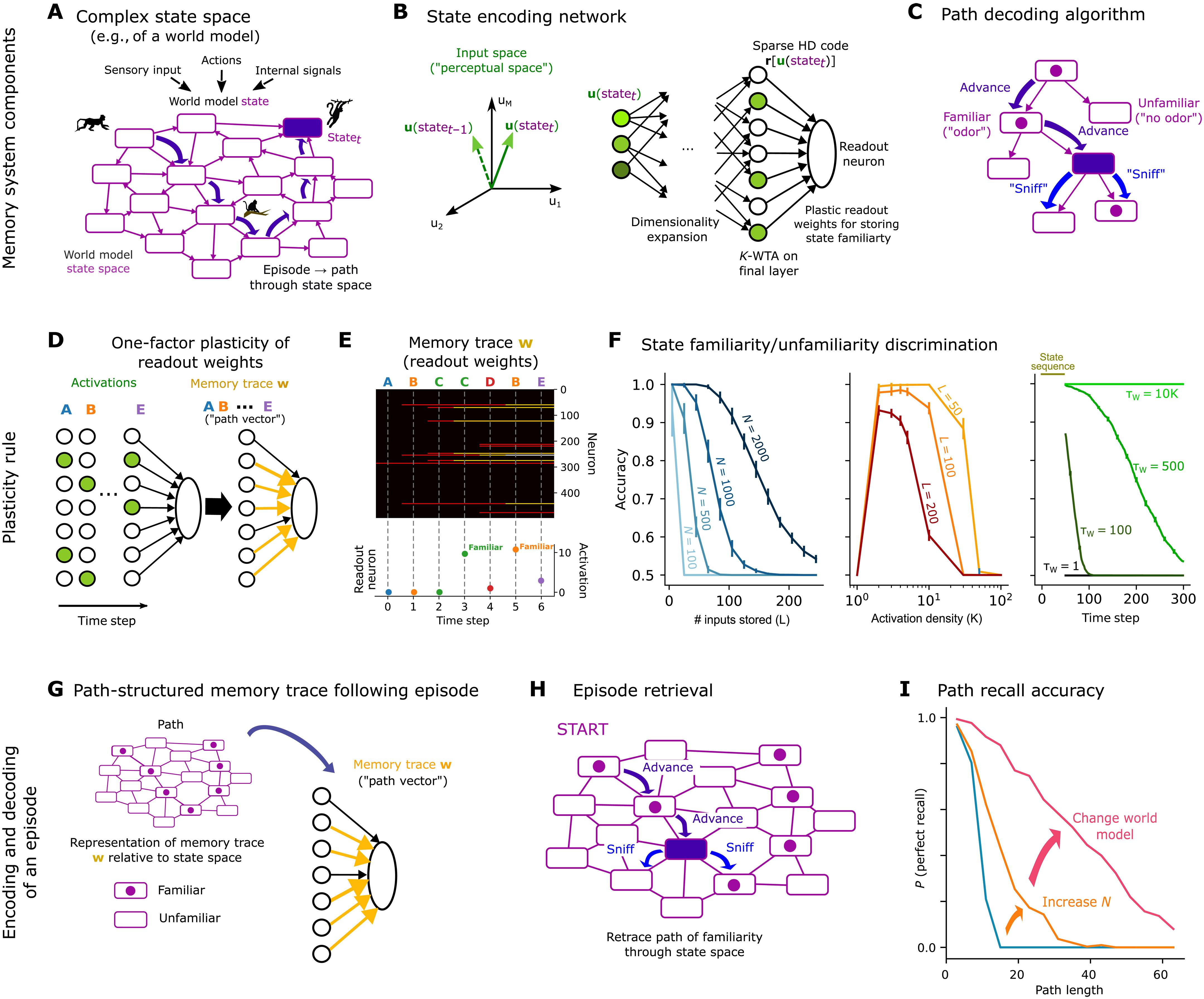 A non-Hebbian code for episodic memory