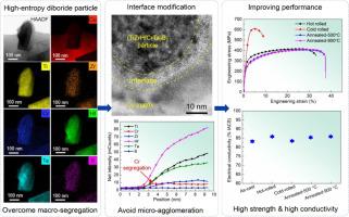 A novel copper matrix composite suitable for traditional casting by designing in-situ formed high-entropy diboride particles