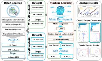 Machine learning-based analysis of microplastic-induced changes in anaerobic digestion parameters influencing methane yield
