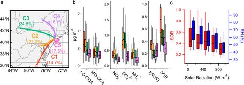 Humid Summers Promote Urban Aqueous-Phase Production of Oxygenated Organic Aerosol in the Northeastern United States
