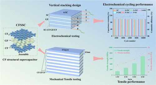 Study of the Design and Performance of Multibody Carbon Fiber Structural Supercapacitors with Superior Mechanical and Electrochemical Properties