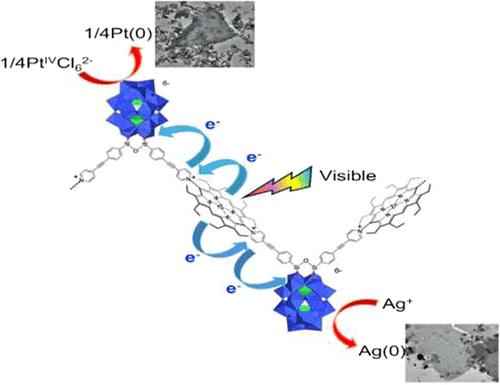 Photocatalytic Recovery of Noble Metals by Covalent Silyl Polyoxophosphotungstate–Porphyrin Copolymers
