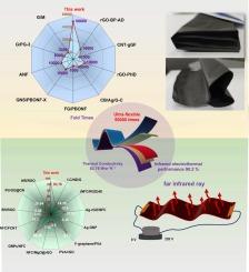 Facile construction of graphene based ultra folding resistance and high-efficiency electric heating film by multi-molecules induced orientation and interface regulation