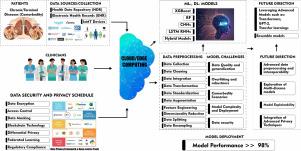 Prediction and detection of terminal diseases using Internet of Medical Things: A review