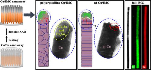 Study on the Cu Microstructure and Sn Supply Affecting the Interfacial Reaction of Cu/Sn Nanowires for Advanced Electronic Packaging