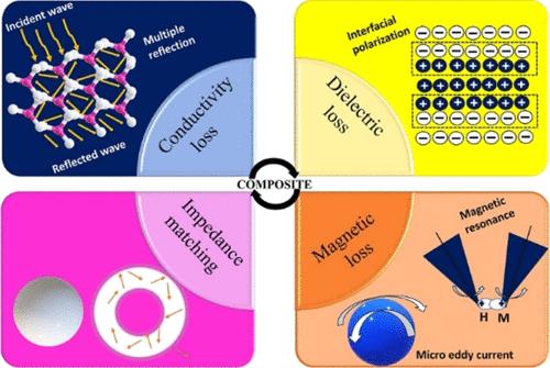 Engineering Scalable and Cost-Effective Fabrication of Architecturally Tailored Boron Nitride-Epoxy-Silane-Functionalized Cardanol Nanocomposites for Advanced Microwave Absorption Applications