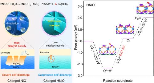 Ferrocyanide “Skin”-Mediated Anticatalysis: Mitigating Self-Discharge in Aqueous Electrochemical Devices
