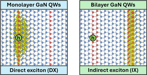 Charge-Transfer Excitons in Coupled Atomically Thin Polar Nitride Quantum Wells