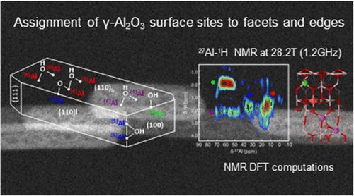 Classification and Identification of Facet- and Edge-Specific γ-Al2O3 Surface Sites from 1H/27Al NMR Cross-Signatures and DFT Modeling