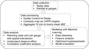 Optimizing rainfall prediction in central thailand with weather radar and machine learning during the monsoon