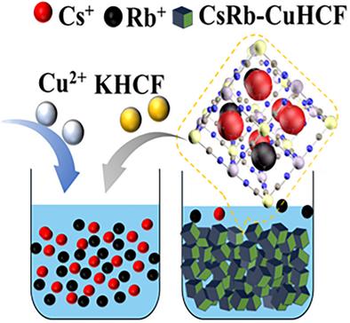 Efficient Enrichment of Rubidium and Cesium from High-Salt Solution by Copper Hexacyanoferrate Co-Precipitation