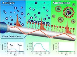 Sensitivity improvement by Langmuir film formation on a spectroelectrochemical fiber-optic sensor surface†