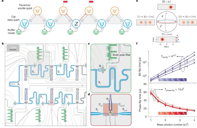 Hardware-efficient quantum error correction via concatenated bosonic qubits