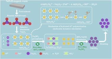 Clean recovery rare earth elements from NdFeB magnets waste by using AlCl3 solution - A closed-loop process