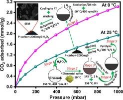 Hydrogen peroxide-treated glycerol sourced porous carbon with elemental sulfur-based sulfur-phosphorus co-doping for CO2 capture