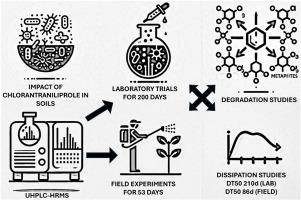 Assessing the influence of chlorantraniliprole on agricultural soils: Dissipation kinetics, degradation, microbial activity and functional biodiversity