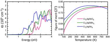 Exploring double perovskites Cs2AgSbX6 (X = Cl, Br, and I) as promising optoelectronic and thermoelectric materials: a first-principles study†