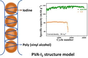 Impressive improvement of zinc–iodine battery performance by doping poly(vinyl alcohol) into the cathode†