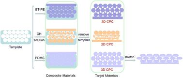 Template-based synthesis of novel polymeric colloidal photonic crystals†