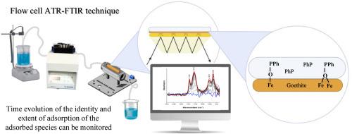 The interaction of phenylphosphonic acid with the surface of goethite: Isotherms, kinetics, electrophoretic mobility and ATR-FTIR spectroscopy