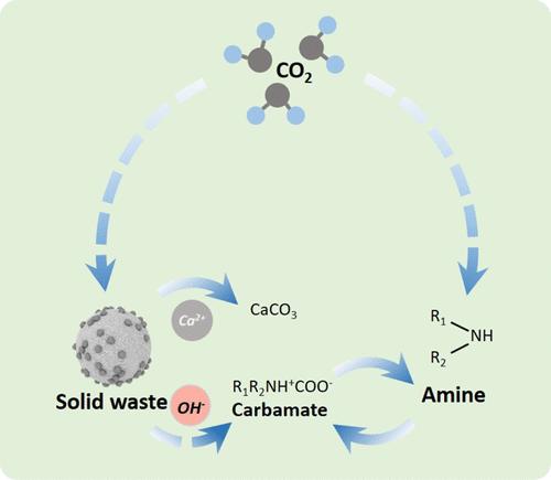 Exploring the Enhancement on CO2 Mineralization of Solid Wastes via Amine-Looping