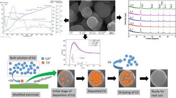 Structural modification of nano TiO2 using stearic acid for electrochemical detection of Cd ions in aqueous systems