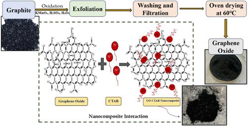 Enhanced Flotation for the Removal of Pharmaceutical Contaminants from Water Systems Using Graphene Oxide–CTAB Nanocomposites