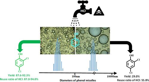 Direct Reuse of Industrial HCl Contaminants via Highly Selective Oxychlorination Phenols