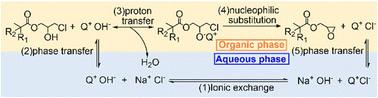 Process intensification of heterogeneous dehydrochlorination of β-chlorohydrin using phase transfer catalysts