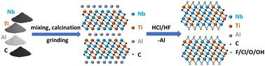 Syntheses and electrochemical properties of (Nb1−yTiy)4C3Tx solid solution MXenes†