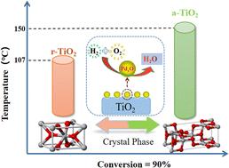 Effects of crystal structure of TiO2 on Pd-based catalysts†