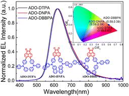 Regulating the optoelectronic properties of red TADF emitters based on an acenaphthylene-1,2-dione through electron-donating engineering†