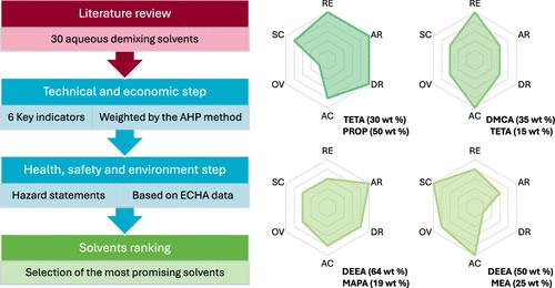 Methodological Selection of Demixing Liquid–Liquid Solvents Used in the Absorption–Regeneration Carbon Capture Process