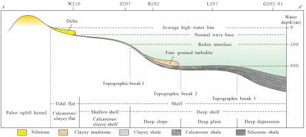 A model for predicting marine shale gas sweet spots based on relative sea-level changes and its application