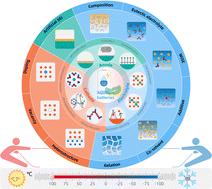 Expanding the temperature range of stable aqueous batteries: strategies, mechanisms and perspectives
