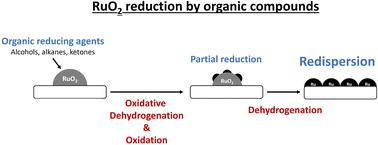 Reduction of RuO2 nanoparticles supported on silica by organic molecules: a strategy for nanoparticle redispersion†