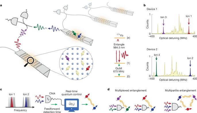 Multiplexed entanglement of multi-emitter quantum network nodes